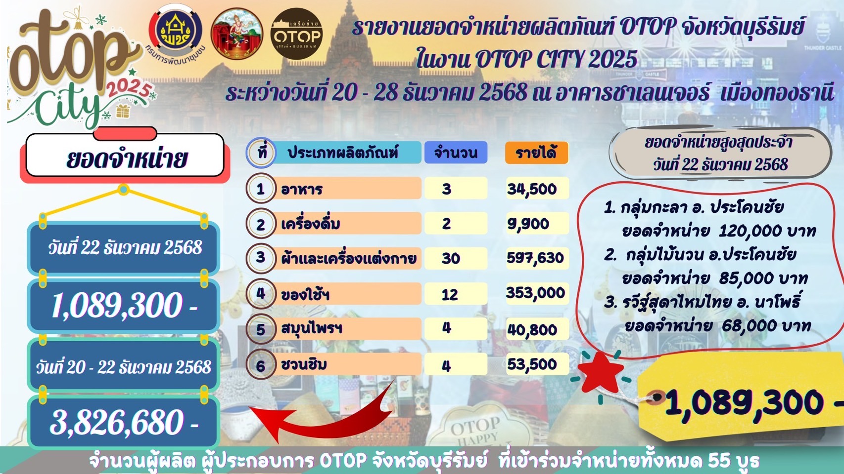 🔆พช.บุรีรัมย์🔆 GROWTH TEAM BURIRAM PLUS สร้างสรรค์ สร้างสุข : จังหวัดบุรีรัมย์ยกพล ผู้ผลิต ผู้ประกอบการ OTOP จังหวัดบุรีรัมย์ ขึ้นเมืองกรุง เตรียมขายในงาน OTOP CITY 2025