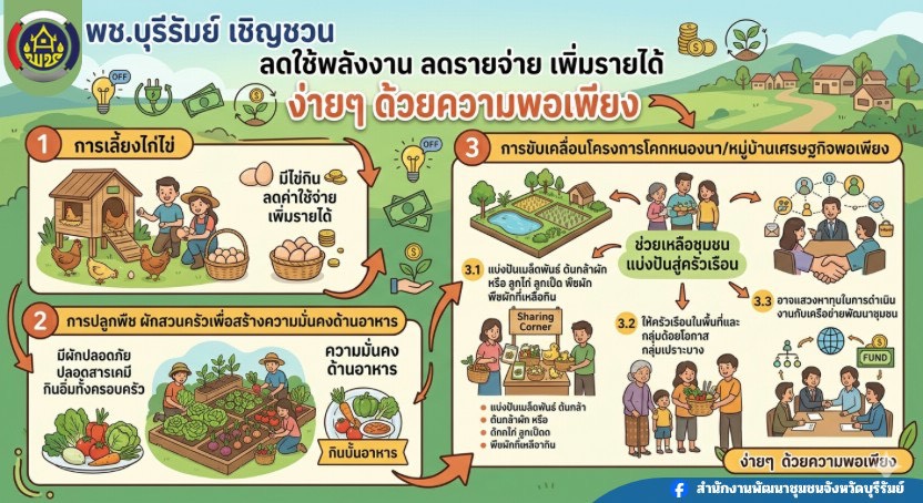 📢 พช.บุรีรัมย์ รุกแคมเปญ “ลดใช้พลังงาน ลดรายจ่าย เพิ่มรายได้” ชูวิถีความพอเพียง สร้างความมั่นคงทางอาหารยั่งยืน เริ่มได้ที่บ้านเรา! 🏠🌱