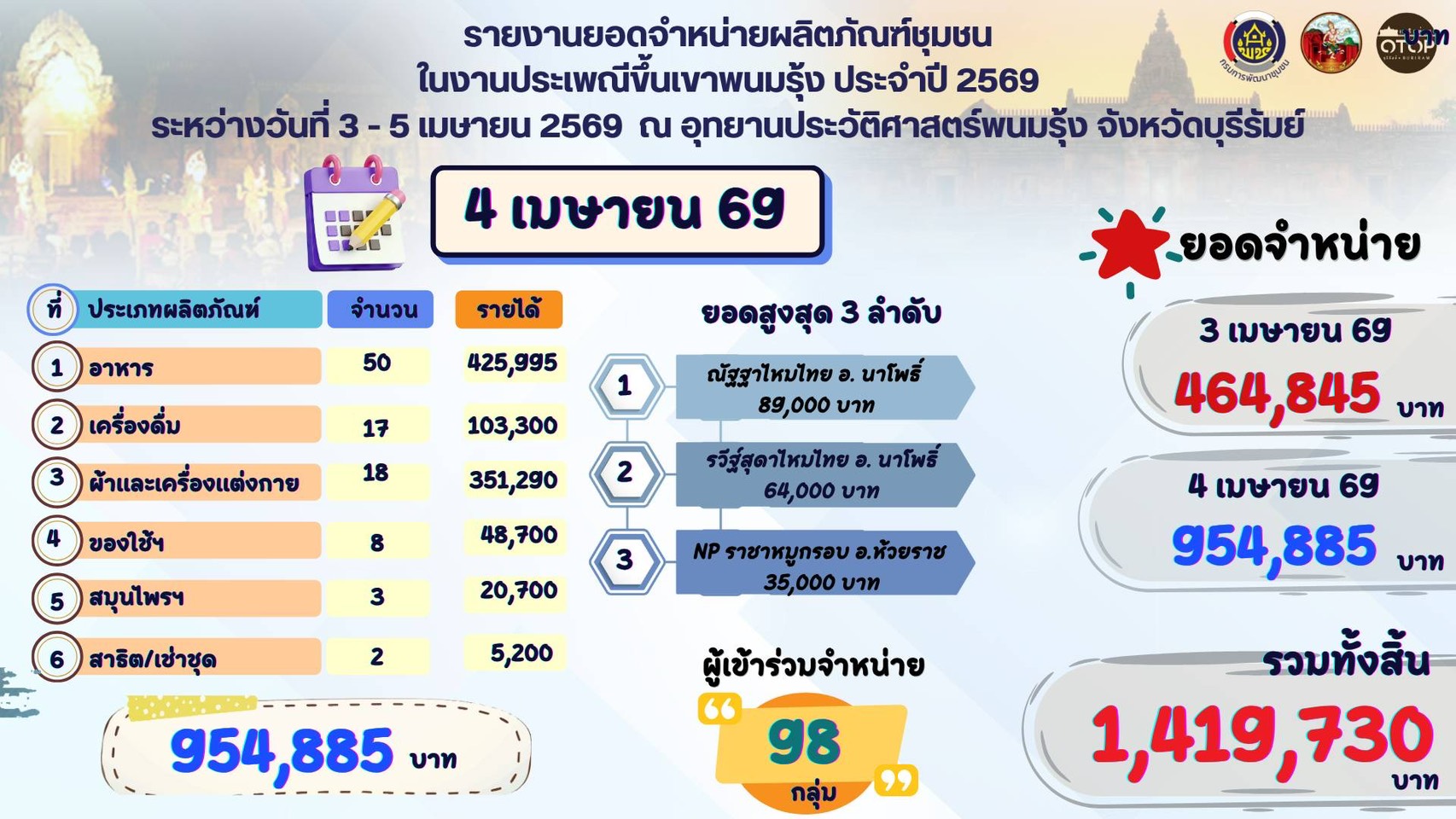 🔆พช.บุรีรัมย์🔆 GROWTH TEAM BURIRAM PLUS สร้างสรรค์ สร้างสุข : สุดปัง!!วันที่2 “ตลาดอารยธรรมวนัมรุง” เงินสะพัดเฉียด 1.5 ล้าน นักท่องเที่ยวแห่ช้อปสินค้า OTOP คึกคัก