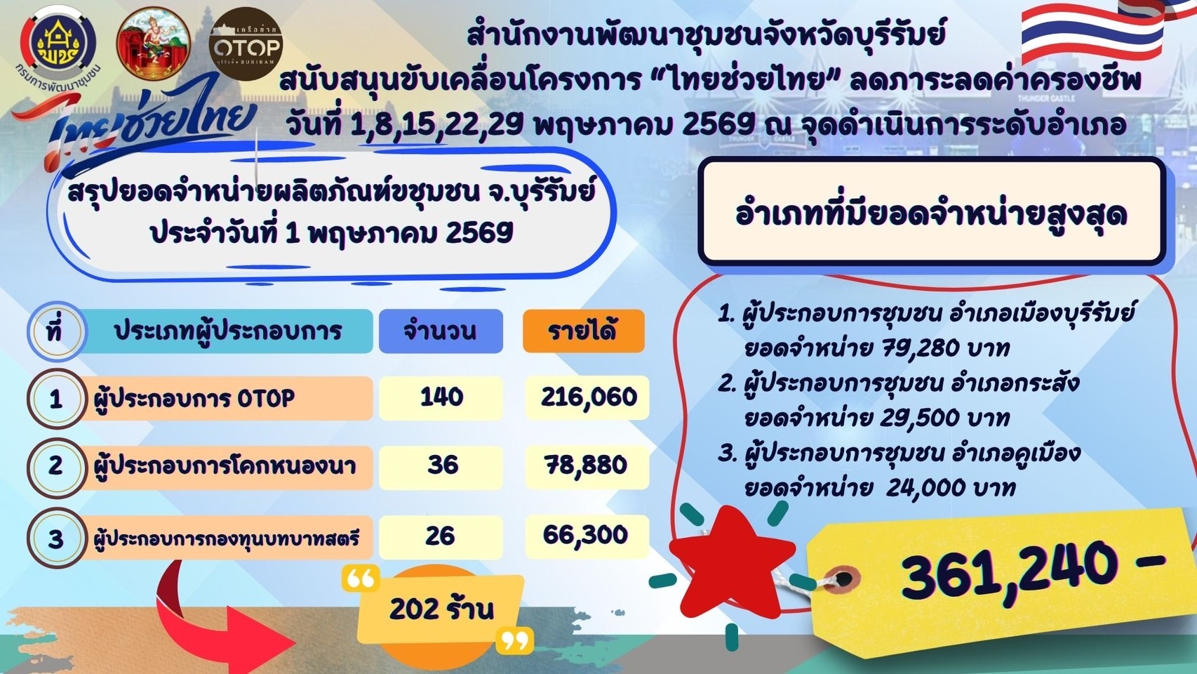 🔆พช.บุรีรัมย์🔆  GROWTH TEAM BURIRAM PLUS สร้างสรรค์ สร้างสุข : ชาวบุรีรัมย์ยิ้มออก! Kick-off "ไทยช่วยไทย" ขนสินค้าลดค่าครองชีพลงพื้นที่ 23 อำเภอ ยอดขายวันแรกพุ่งทะลุ 3 แสน