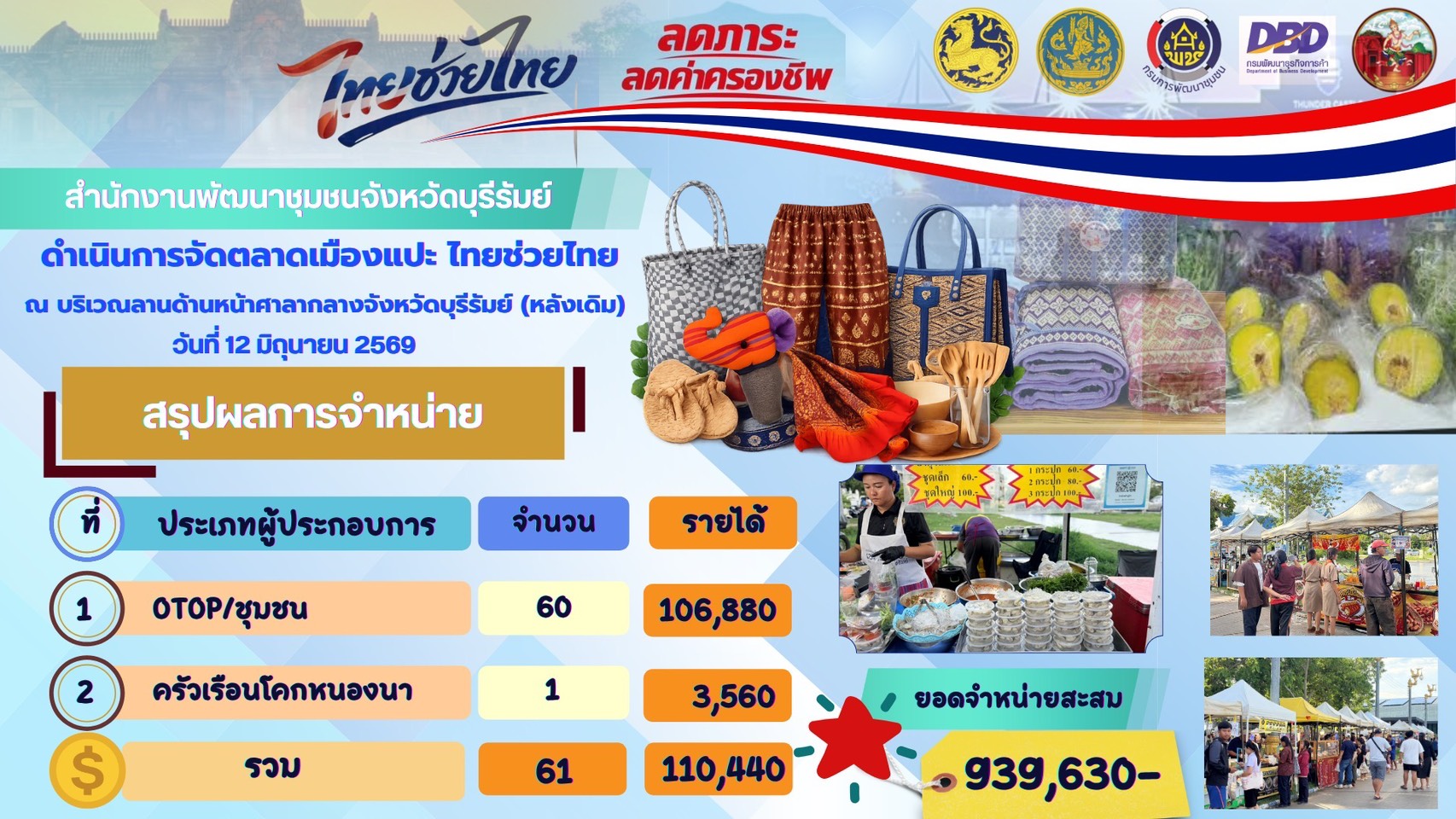 🔆พช.บุรีรัมย์🔆 GROWTH TEAM BURIRAM PLUS สร้างสรรค์ สร้างสุข : ศุกร์นี้…ที่ “ตลาดเมืองแปะ ไทยช่วยไทย” ✨ชวนชาวบุรีรัมย์มาใช้สิทธิ์ “ไทยช่วยไทย พลัส (60/40)”