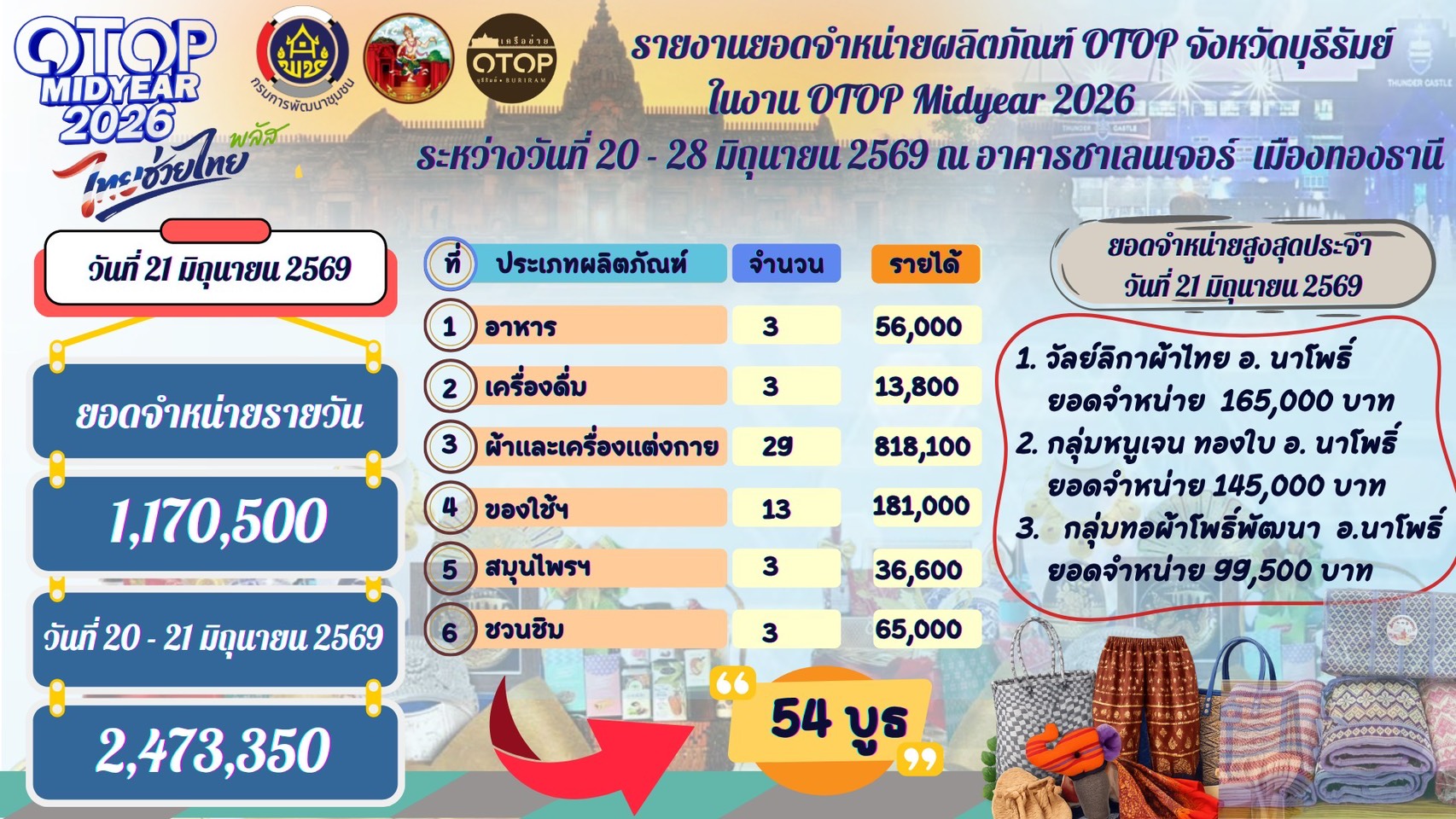 🔆พช.บุรีรัมย์🔆 GROWTH TEAM BURIRAM PLUS สร้างสรรค์ สร้างสุข : พจ.บุรีรัมย์ เยี่ยมชม ให้กำลังใจผู้ผลิต ผู้ประกอบการ OTOP จังหวัดบุรีรัมย์ ในการจำหน่ายสินค้าในงาน OTOP Midyear 2026