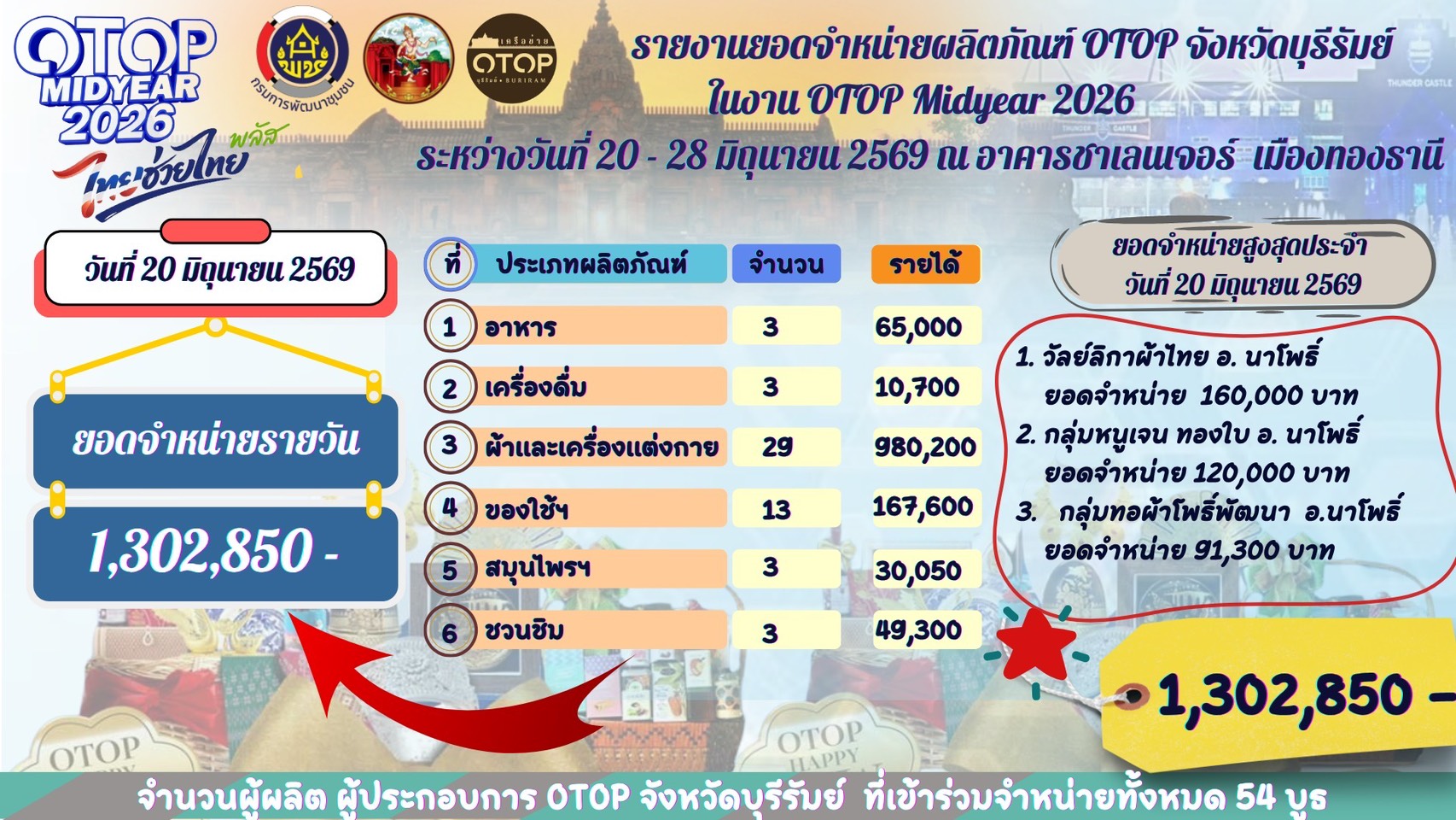 🔆พช.บุรีรัมย์🔆 GROWTH TEAM BURIRAM PLUS สร้างสรรค์ สร้างสุข : จังหวัดบุรีรัมย์ยกพล ผู้ผลิต ผู้ประกอบการ OTOP จังหวัดบุรีรัมย์ ขึ้นเมืองกรุง จำหน่ายสินค้าในงาน OTOP Midyear 2026