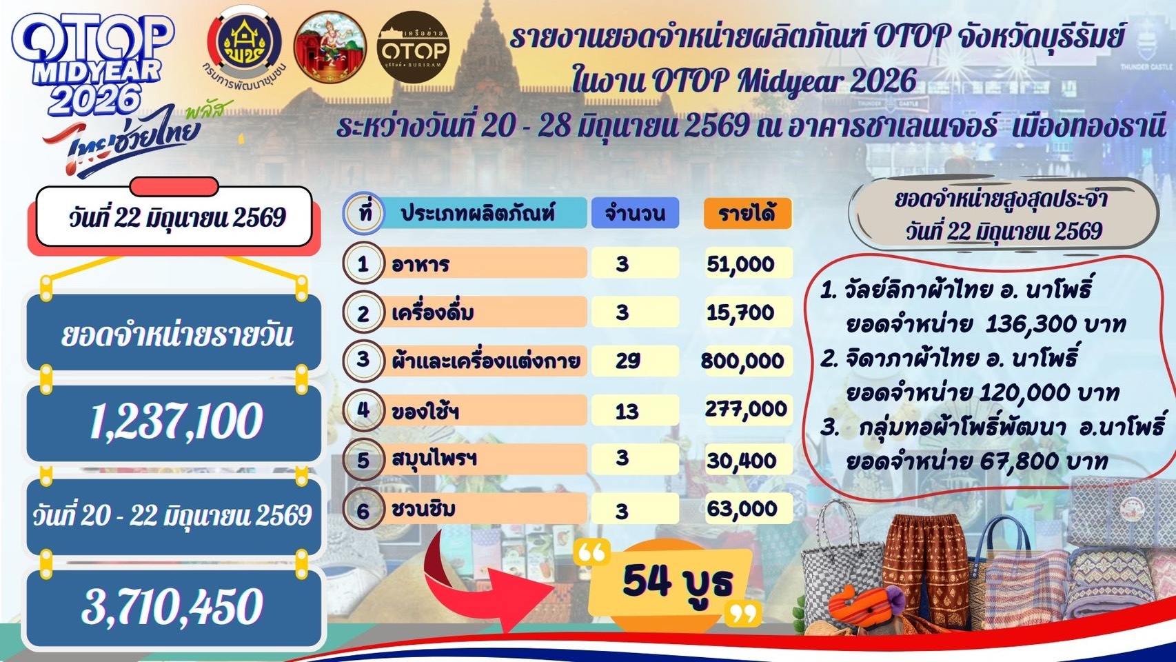 🔆พช.บุรีรัมย์🔆 GROWTH TEAM BURIRAM PLUS สร้างสรรค์ สร้างสุข : รองผู้ว่าฯบุรีรัมย์ เยี่ยมชม ให้กำลังใจผู้ผลิต ผู้ประกอบการ OTOP จังหวัดบุรีรัมย์ ในการจำหน่ายสินค้าในงาน OTOP Midyear 2026