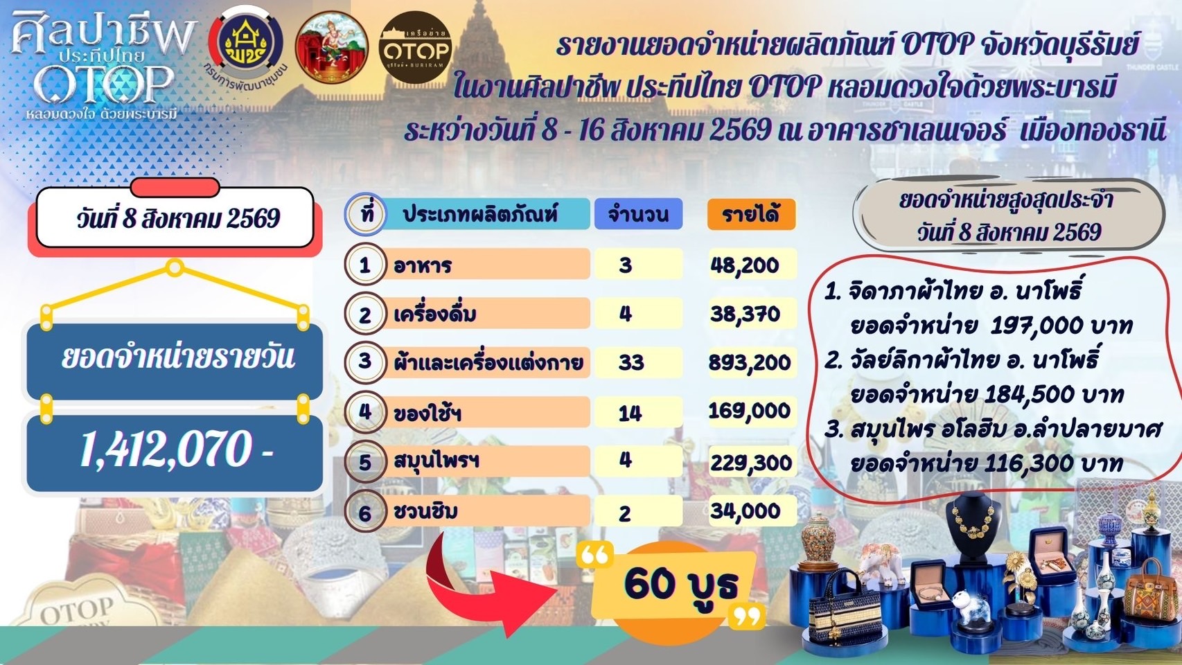 🔆พช.บุรีรัมย์🔆  GROWTH TEAM BURIRAM PLUS สร้างสรรค์ สร้างสุข : 🌟 OTOP บุรีรัมย์ปังไม่ไหว! กวาดยอดขายวันแรกทะลุ 1.4 ล้านบาท ในงาน "ศิลปาชีพ ประทีปไทย OTOP หลอมดวงใจด้วยพระบารมี"