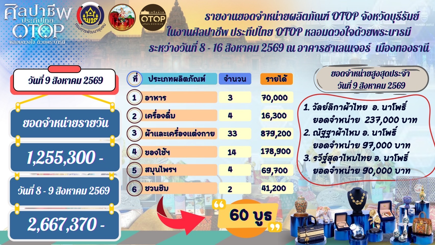 🔆พช.บุรีรัมย์🔆  GROWTH TEAM BURIRAM PLUS สร้างสรรค์ สร้างสุข : 🌟ขนทัพ OTOP 60 ร้านค้าจัดใหญ่ภายใต้ “GROWTH TEAM BURIRAM PLUS” กวาดยอดขายวันที่2 สะพัดทะลุ 1.2 ล้าน