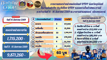🔆พช.บุรีรัมย์🔆  GROWTH TEAM BURIRAM PLUS สร้างสรรค์ สร้างสุข : 🌟ขนทัพ OTOP 60 ร้านค้าจัดใหญ่ภายใต้ “GROWTH TEAM BURIRAM PLUS” กวาดยอดขายร่วม 8 วัน สะพัดทะลุ 9 ล้าน