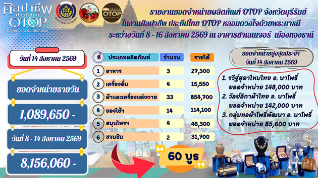 🔆พช.บุรีรัมย์🔆  GROWTH TEAM BURIRAM PLUS สร้างสรรค์ สร้างสุข : 🌟ขนทัพ OTOP 60 ร้านค้าจัดใหญ่ภายใต้ “GROWTH TEAM BURIRAM PLUS” กวาดยอดขายร่วม 7 วัน สะพัดทะลุ 8 ล้าน