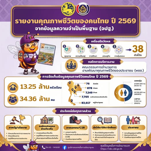 “รายงานคุณภาพชีวิตของคนไทย ปี 2569” ภาพสะท้อนความเป็นจริงจากระดับครัวเรือนสู่การพัฒนาประเทศ กรมการพัฒนาชุมชน ขอเชิญชวนทุกภาคส่วนใช้ประโยชน์ข้อมูลจาก "เอกสารรายงานคุณภาพชีวิตของคนไทย ปี 2569" ซึ่งประมวลผลจากการจัดเก็บข้อมูลความจำเป็นพื้นฐาน (จปฐ.) รอบปีที่ผ่านมา โดยการสำรวจข้อมูลจริงจากครัวเรือนทั่วประเทศ ทั้งในเขตชนบทและเขตเมือง เพื่อให้เห็นภาพรวมคุณภาพชีวิตของคนไทยในทุกระดับอย่างแท้จริง