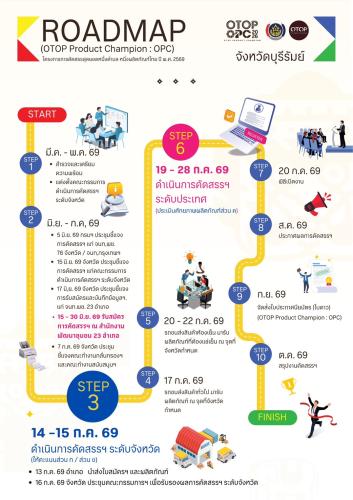 🔆พช.บุรีรัมย์🔆  GROWTH TEAM BURIRAM PLUS สร้างสรรค์ สร้างสุข : จังหวัดบุรีรัมย์ ชวนผู้ประกอบการเตรียมพร้อม! ก้าวสู่สุดยอดหนึ่งตำบล หนึ่งผลิตภัณฑ์ไทย ปี 2569 🌟