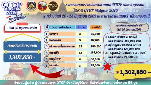 🔆พช.บุรีรัมย์🔆 GROWTH TEAM BURIRAM PLUS สร้างสรรค์ สร้างสุข : จังหวัดบุรีรัมย์ยกพล ผู้ผลิต ผู้ประกอบการ OTOP จังหวัดบุรีรัมย์ ขึ้นเมืองกรุง จำหน่ายสินค้าในงาน OTOP Midyear 2026