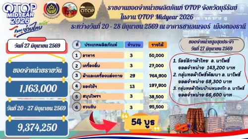 🔆พช.บุรีรัมย์🔆 GROWTH TEAM BURIRAM PLUS สร้างสรรค์ สร้างสุข : จังหวัดบุรีรัมย์ ยกพล ผู้ผลิต ผู้ประกอบการ OTOP ขึ้นเมืองกรุง จำหน่ายสินค้าในงาน OTOP Midyear 2026