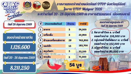 🔆พช.บุรีรัมย์🔆 GROWTH TEAM BURIRAM PLUS สร้างสรรค์ สร้างสุข : จังหวัดบุรีรัมย์ ยกพล ผู้ผลิต ผู้ประกอบการ OTOP ขึ้นเมืองกรุง จำหน่ายสินค้าในงาน OTOP Midyear 2026