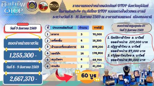 🔆พช.บุรีรัมย์🔆  GROWTH TEAM BURIRAM PLUS สร้างสรรค์ สร้างสุข : 🌟ขนทัพ OTOP 60 ร้านค้าจัดใหญ่ภายใต้ “GROWTH TEAM BURIRAM PLUS” กวาดยอดขายวันที่2 สะพัดทะลุ 1.2 ล้าน